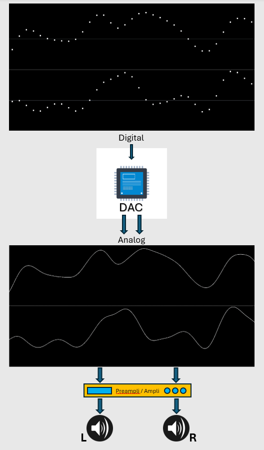 DAC Conversion Process_Conversion CNA