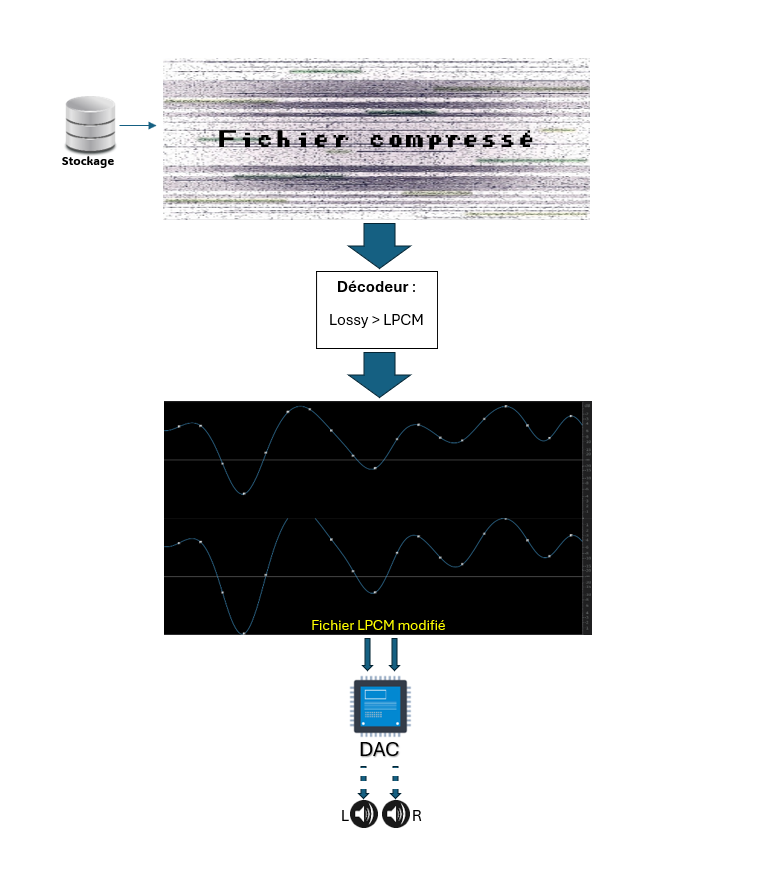 Décodage d'un fichier audio Lossy