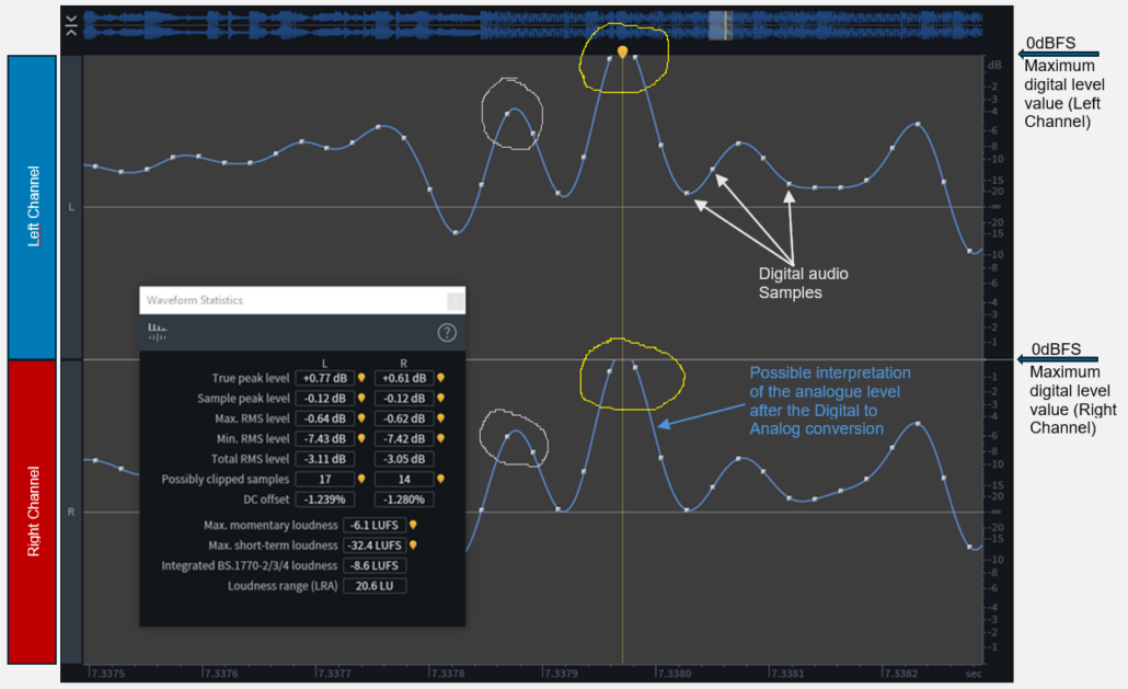 True Peak representation.