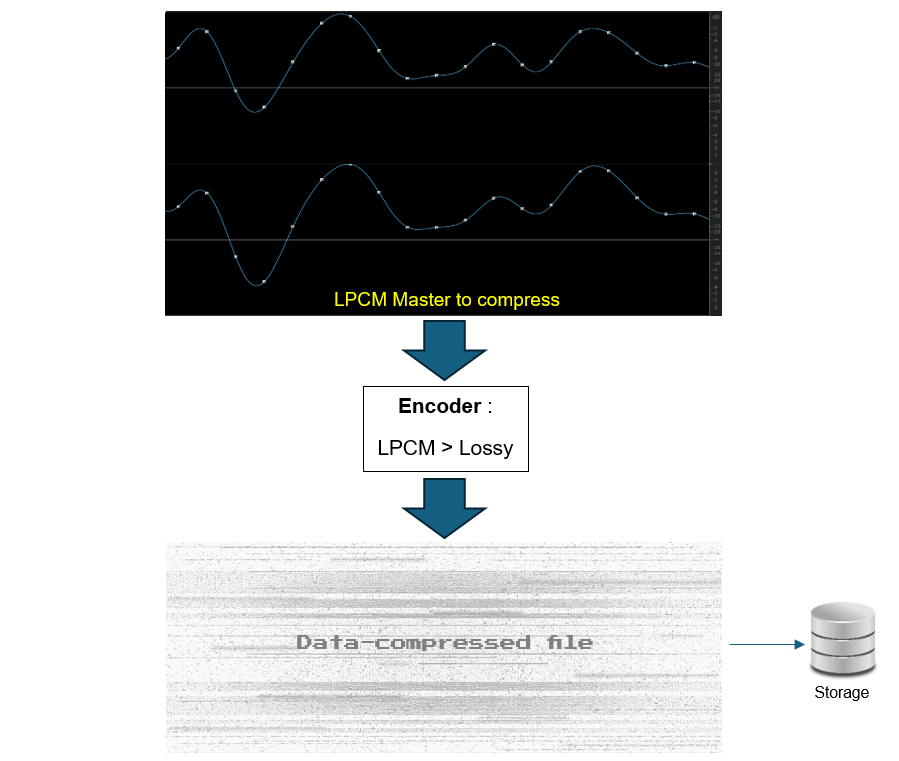 Encoding: the LPCM Master file is encoded to a Lossy file.