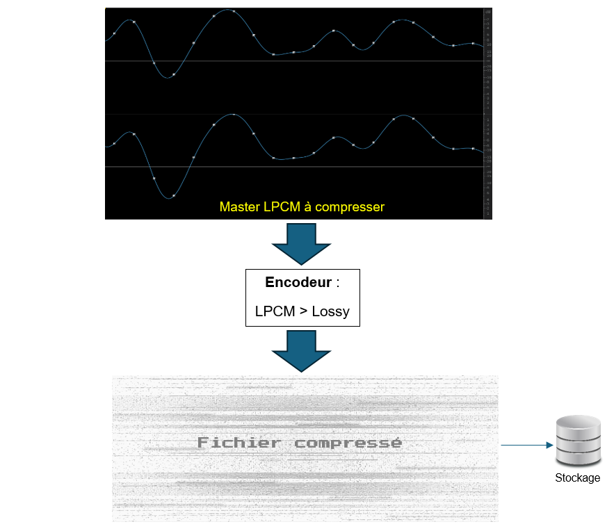 Encodage LPCM vers fichier compressé "avec pertes".