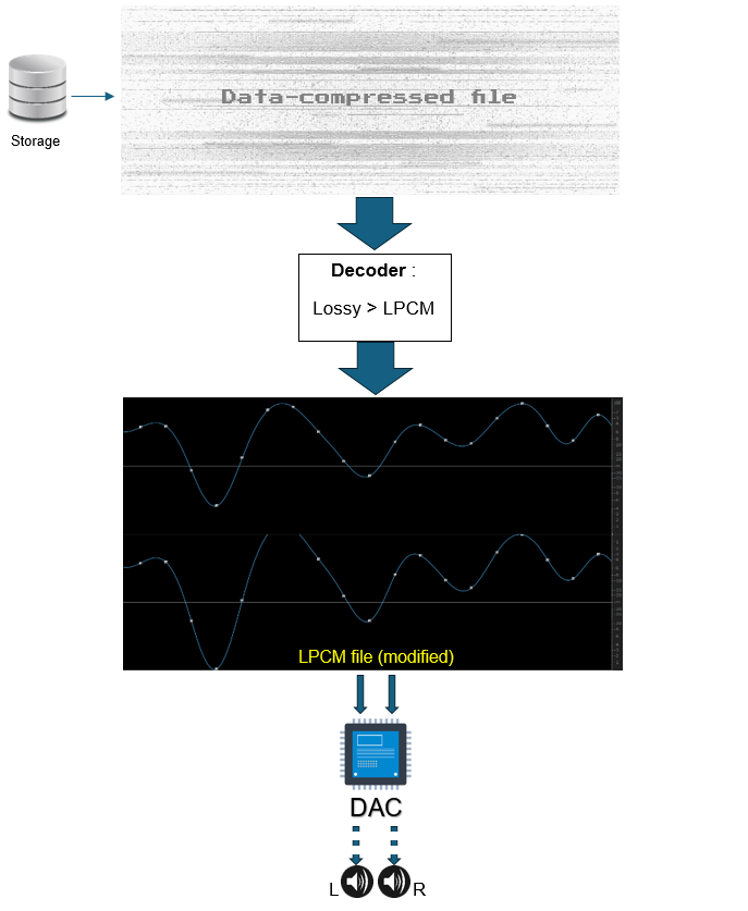 Lossy to LPCM: Decoding the Lossy file.