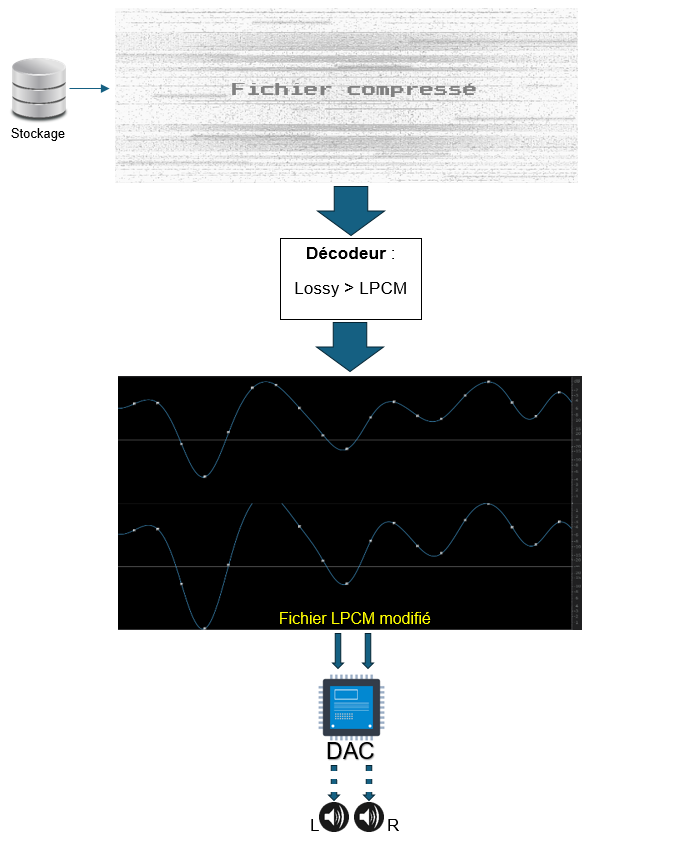 Le fichier Lossy est décodé en fichier LPCM.