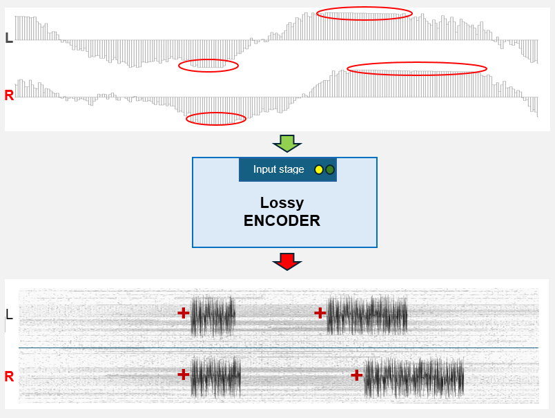 Distortion buildup at the input stage of the encoder.