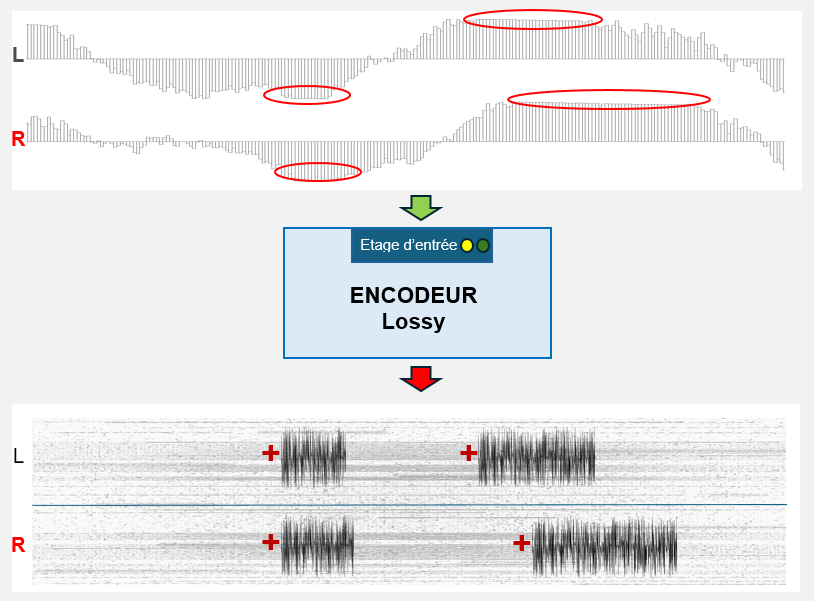 Saturation à l'entrée de l'encodeur Lossy